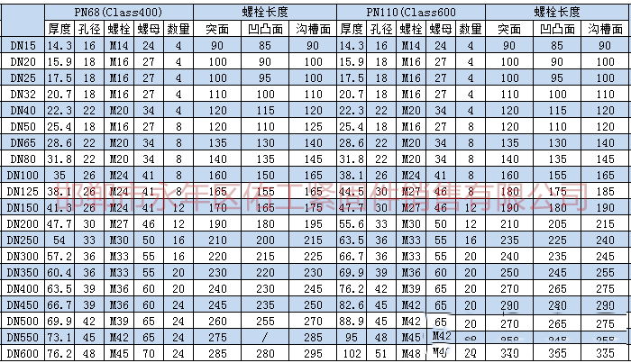 1756182912967548.png 根據上述標準及規范進行統計,將法蘭連接螺栓、螺母型號尺寸。根據大家需求把螺栓長度也統計進入表格。 1.png