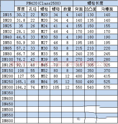 1756182930845452.png 根據上述標準及規范進行統計,將法蘭連接螺栓、螺母型號尺寸。根據大家需求把螺栓長度也統計進入表格。 3.png